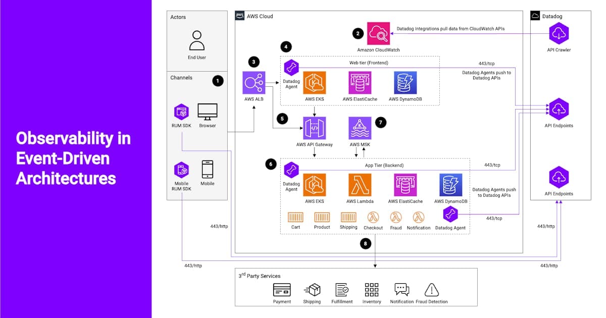 Software Developers - Use Case